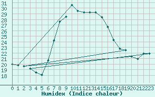 Courbe de l'humidex pour Zlatibor