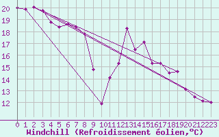 Courbe du refroidissement olien pour Bagnres-de-Luchon (31)
