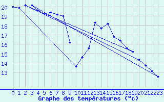 Courbe de tempratures pour Bagnres-de-Luchon (31)