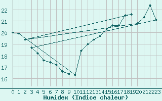 Courbe de l'humidex pour Cabestany (66)