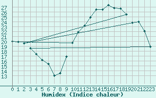 Courbe de l'humidex pour Saint-Paul-lez-Durance (13)