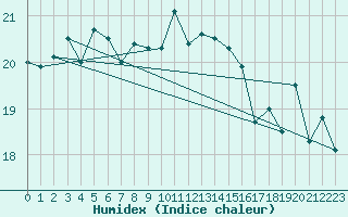 Courbe de l'humidex pour Le Touquet (62)