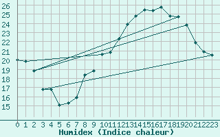 Courbe de l'humidex pour Aubenas - Lanas (07)