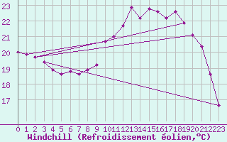 Courbe du refroidissement olien pour Saint-Georges-d