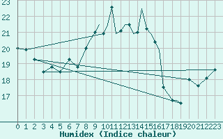 Courbe de l'humidex pour Shoream (UK)