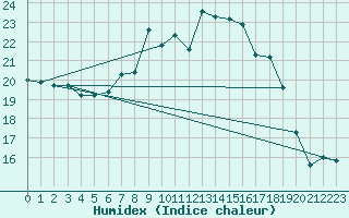 Courbe de l'humidex pour Dourbes (Be)