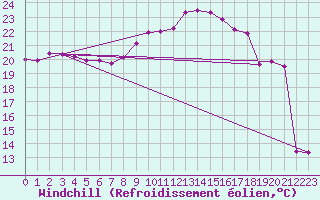 Courbe du refroidissement olien pour Porquerolles (83)