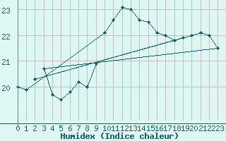 Courbe de l'humidex pour Cap Bar (66)