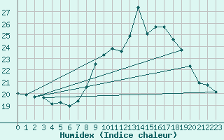 Courbe de l'humidex pour Porquerolles (83)