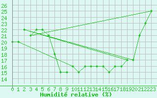 Courbe de l'humidit relative pour Laghouat