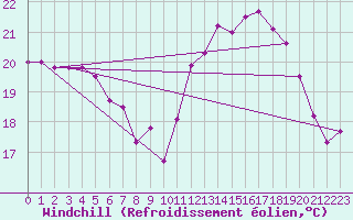 Courbe du refroidissement olien pour Cazaux (33)