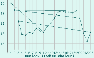 Courbe de l'humidex pour Corsept (44)