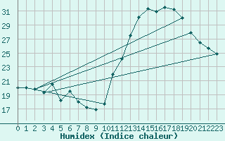 Courbe de l'humidex pour Biscarrosse (40)