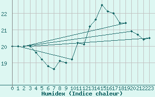 Courbe de l'humidex pour Biarritz (64)