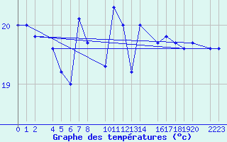 Courbe de tempratures pour Kolobrzeg