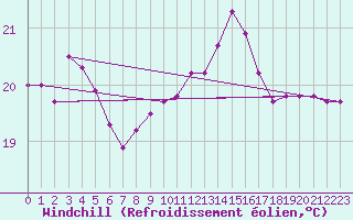 Courbe du refroidissement olien pour Pointe de Chassiron (17)