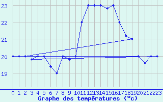 Courbe de tempratures pour Ovar / Maceda