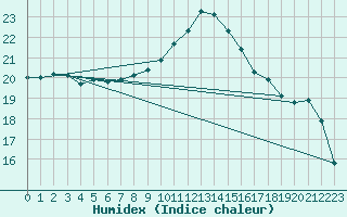 Courbe de l'humidex pour Faaroesund-Ar