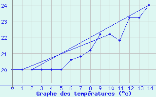 Courbe de tempratures pour Lecce