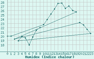 Courbe de l'humidex pour Grasque (13)