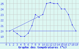 Courbe de tempratures pour Kelibia