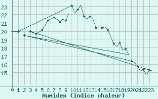 Courbe de l'humidex pour Culdrose