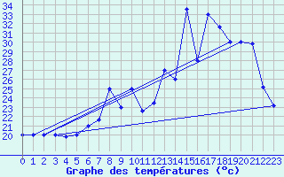 Courbe de tempratures pour Trapani / Birgi