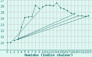 Courbe de l'humidex pour Porquerolles (83)