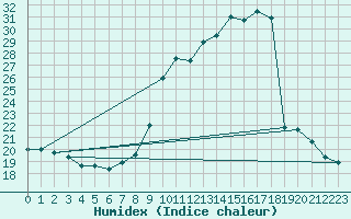 Courbe de l'humidex pour Blois (41)