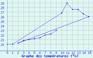 Courbe de tempratures pour Lecce