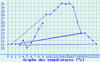 Courbe de tempratures pour Gafsa