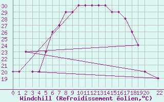 Courbe du refroidissement olien pour Tanagra Airport