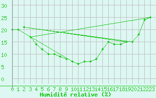 Courbe de l'humidit relative pour Turaif