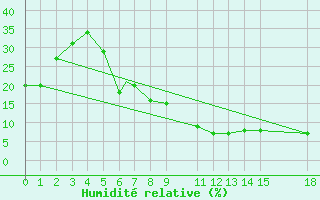 Courbe de l'humidit relative pour Biskra