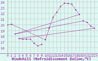 Courbe du refroidissement olien pour Pomrols (34)