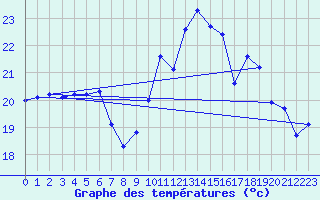 Courbe de tempratures pour Sarzeau (56)