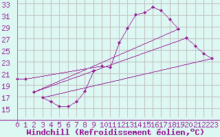 Courbe du refroidissement olien pour Zamora