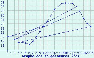 Courbe de tempratures pour Nmes - Garons (30)