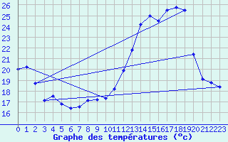 Courbe de tempratures pour Ambrieu (01)