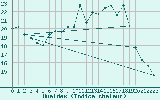 Courbe de l'humidex pour Weingarten, Kr. Rave