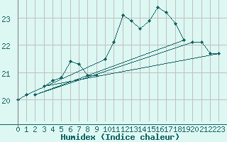 Courbe de l'humidex pour Tours (37)