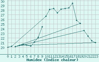 Courbe de l'humidex pour Port-en-Bessin (14)