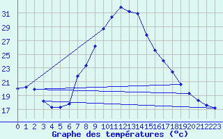 Courbe de tempratures pour Murcia