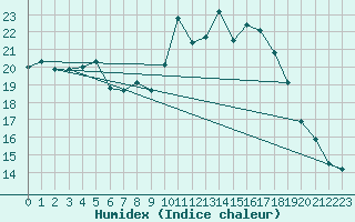 Courbe de l'humidex pour Berne Liebefeld (Sw)