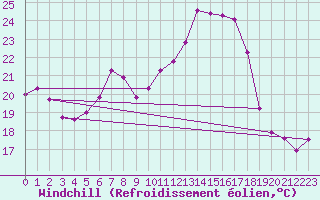 Courbe du refroidissement olien pour Torun