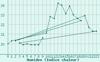 Courbe de l'humidex pour Leoben