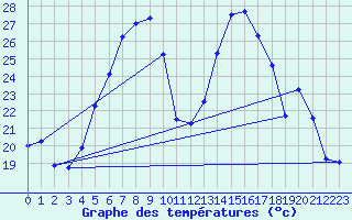 Courbe de tempratures pour Huedin