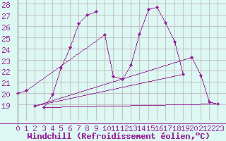 Courbe du refroidissement olien pour Huedin