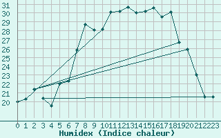 Courbe de l'humidex pour Wolfsegg