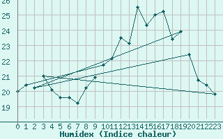 Courbe de l'humidex pour Orly (91)